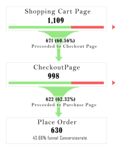 Conversion Tracking for your online store