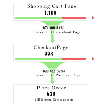 Conversion Tracking for your online store