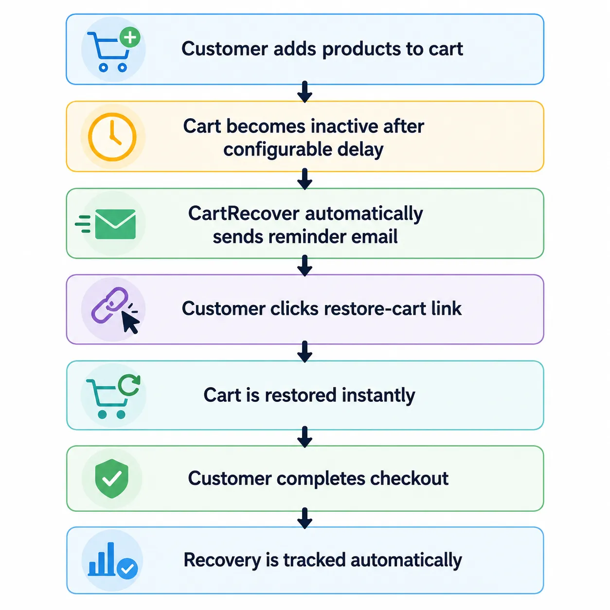 Magento CartRecover extension